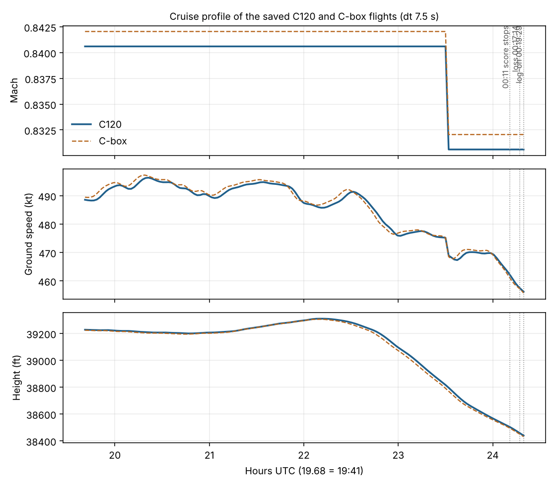 Mach, ground speed and height against time for C120 and C-box, with 00:11, engine loss and log-on marked