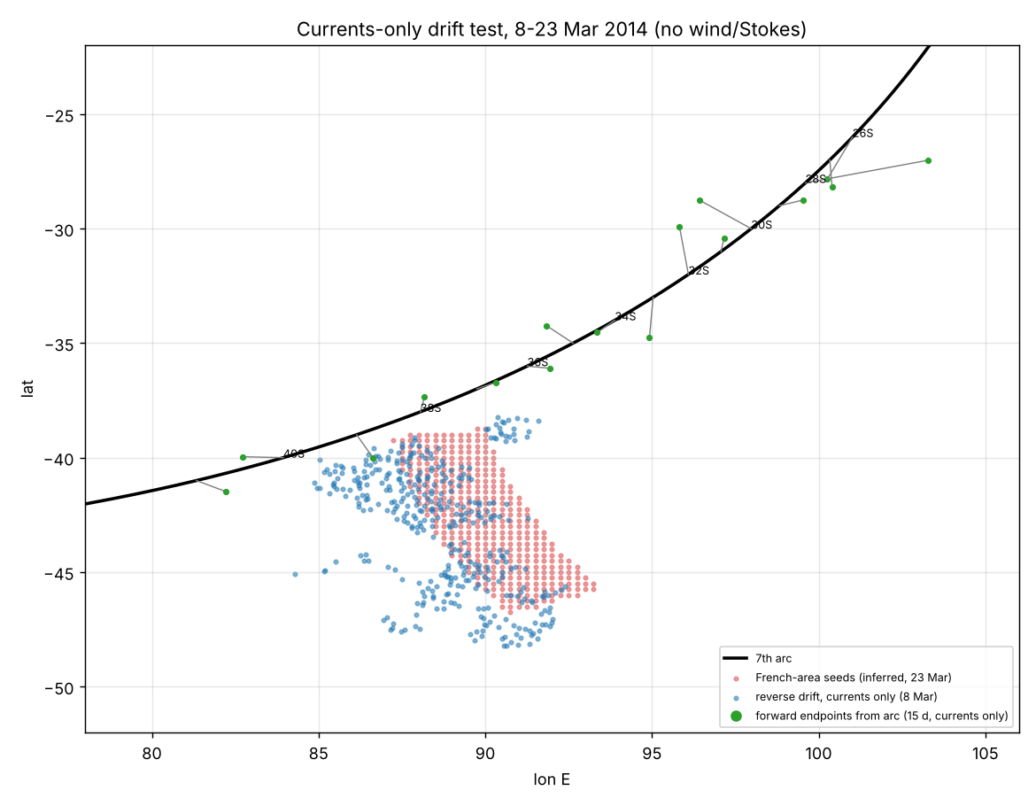Currents-only drift test: seeds, reverse drift and forward endpoints from the 7th arc