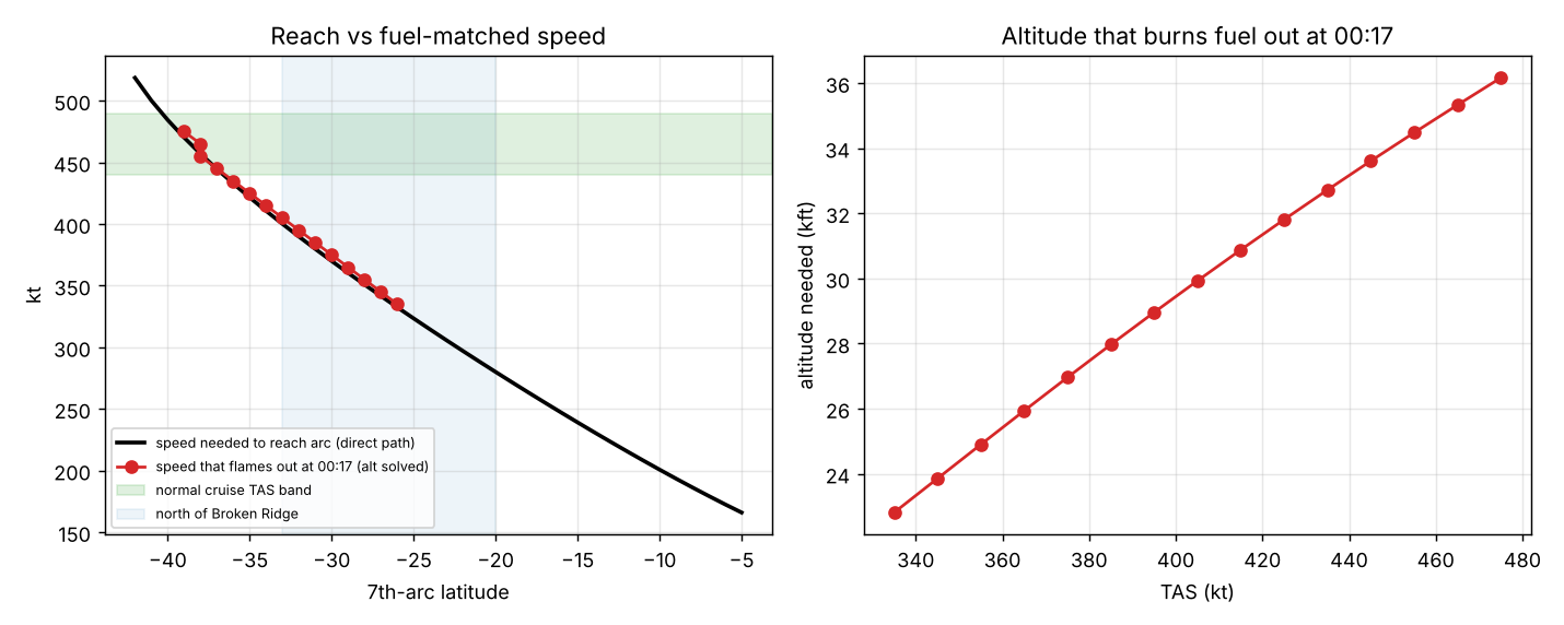 Left: speed needed to reach the 7th arc against arc latitude, with the speed that flames out at 00:17 and the normal cruise band. Right: altitude that burns fuel out at 00:17 against true airspeed.