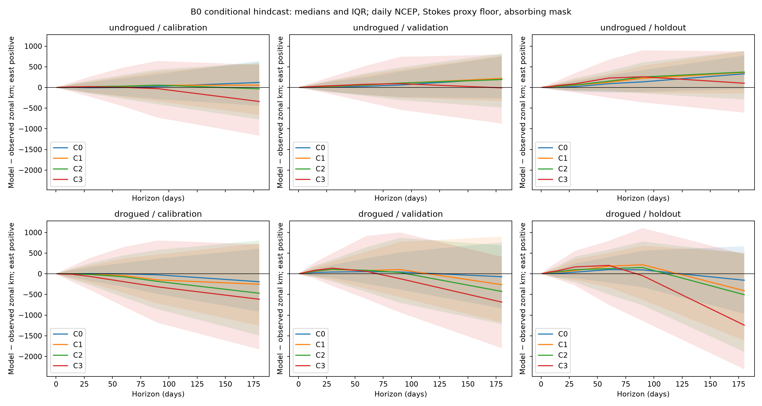 Median model-minus-observed zonal displacement versus horizon, all classes, undrogued and drogued, three splits