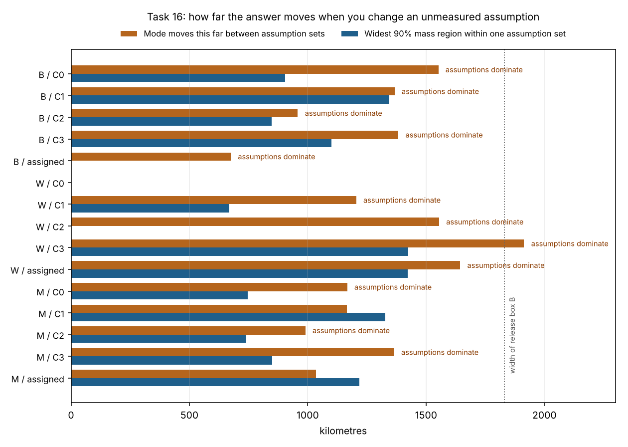 Horizontal bar chart comparing, for each box and class, how far the posterior mode moves between assumption sets against the widest 90 percent mass region within any single assumption set. In thirteen of fifteen cases the movement exceeds the width.