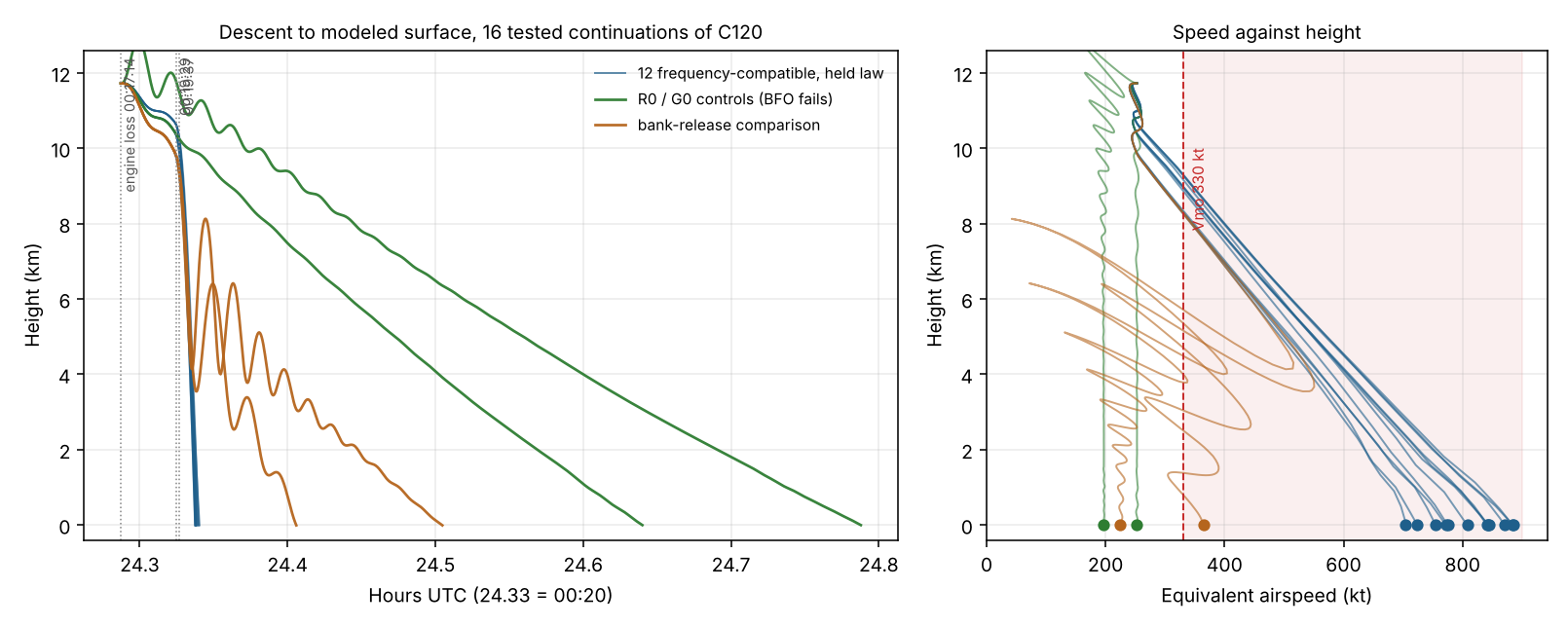 Left: height against time for all 16 tested continuations, showing 12 near-vertical dives, two long control glides and two bank-release cases. Right: equivalent airspeed against height, with the fitted histories crossing far beyond Vmo.