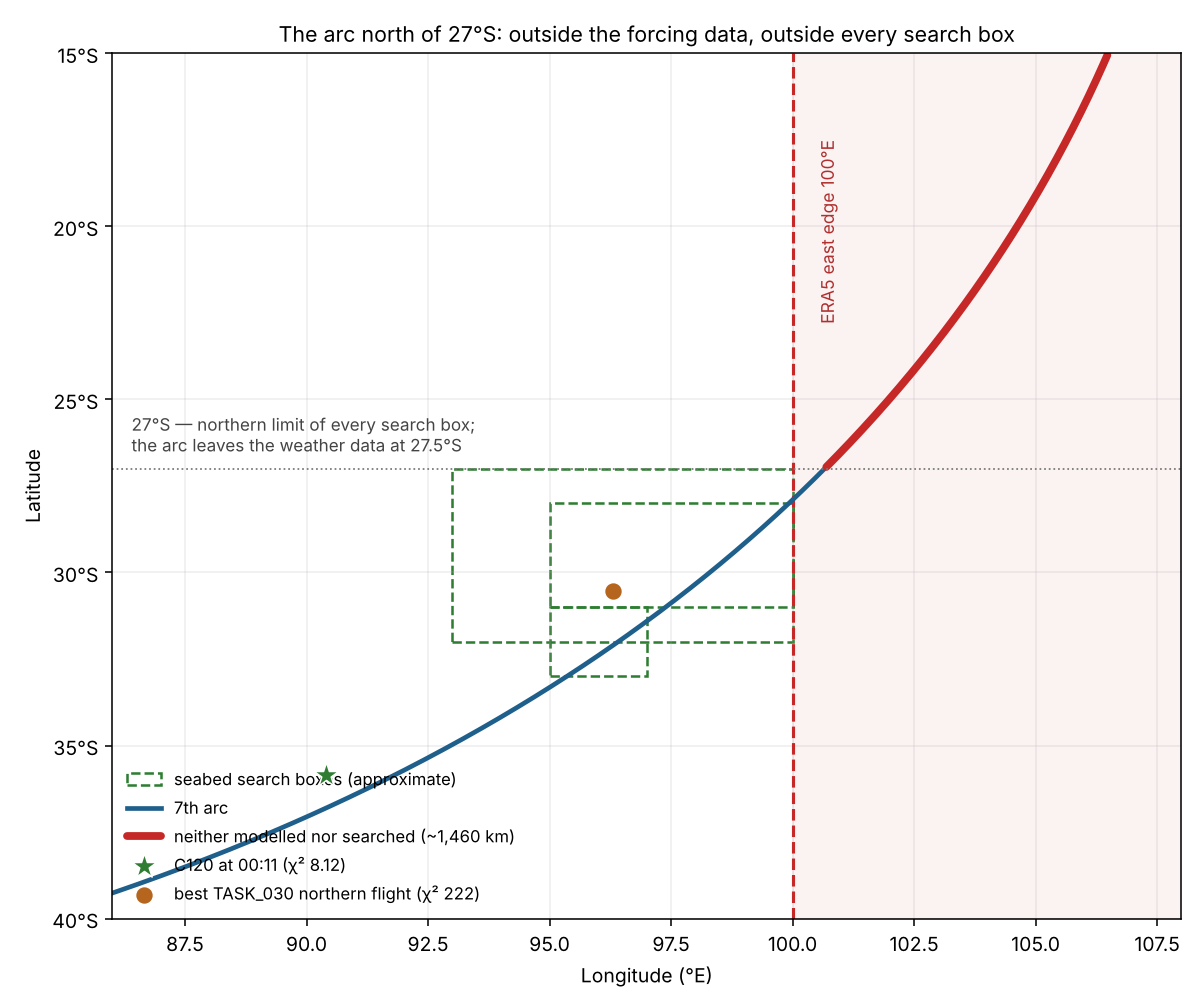 The 7th arc against the ERA5 east edge at 100 degrees east and the three approximate seabed search boxes. North of 27 degrees south the arc lies outside both.