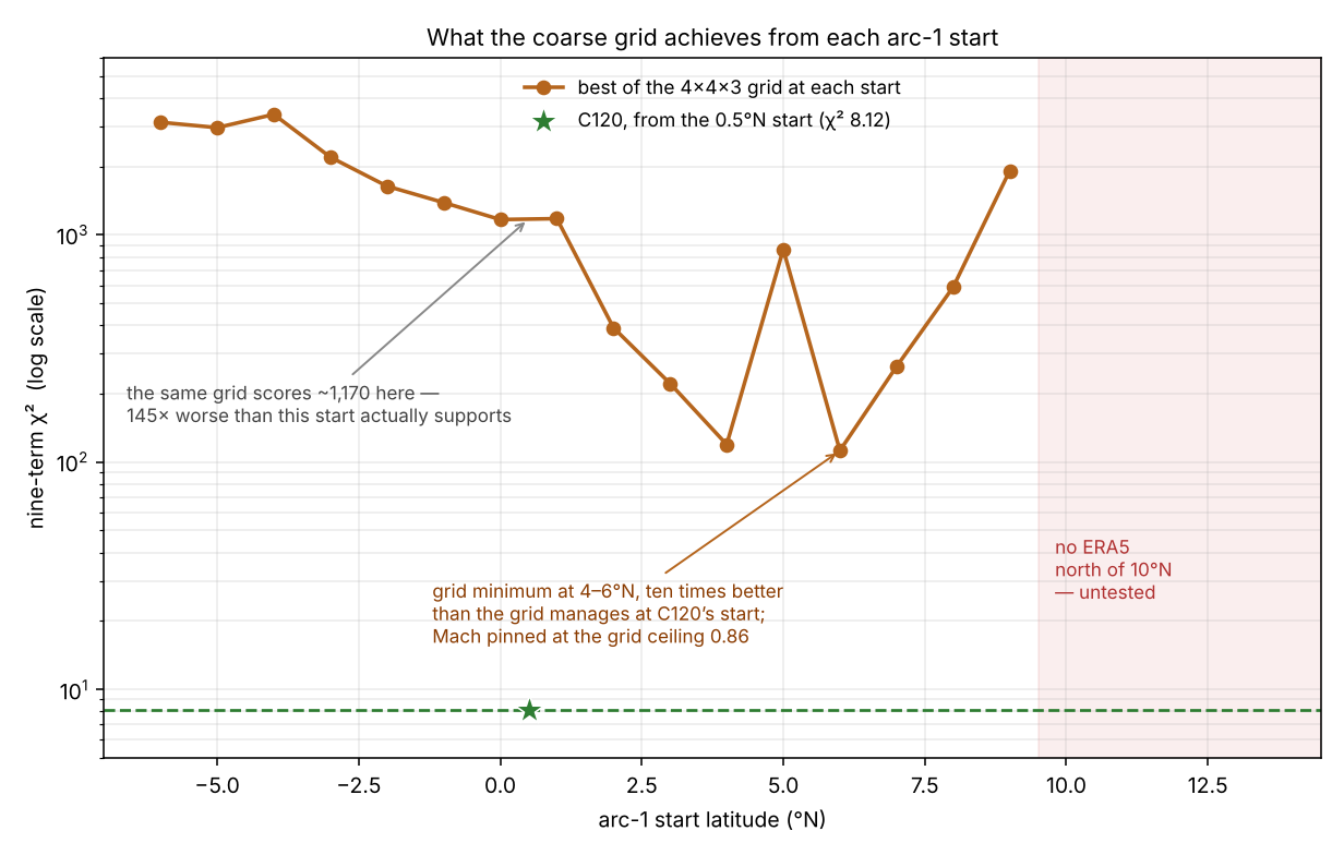 Nine-term chi-squared against arc-1 start latitude on a log scale. The coarse grid scores about 1,170 at C120's own start, where C120 itself achieves 8.12, and reaches 112 at 6 degrees north.