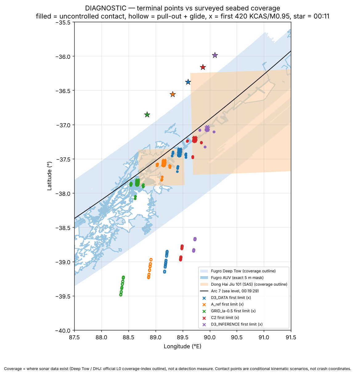 Diagnostic terminal points for five scenarios plotted with Fugro deep tow, Fugro AUV and Dong Hai Jiu 101 coverage and the sea-level 7th arc.