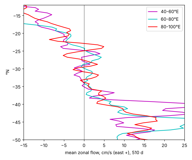 Mean zonal flow versus latitude in three longitude sectors